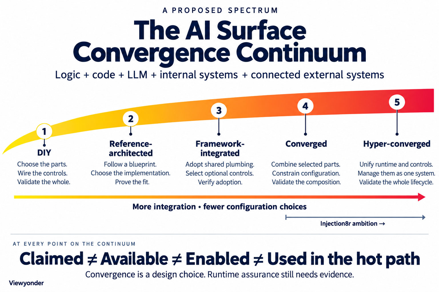 A proposed five-stage AI Surface Convergence Continuum, from DIY through reference-architected, framework-integrated and converged to hyper-converged. Integration increases and configuration choices narrow; runtime evidence remains necessary at every stage.