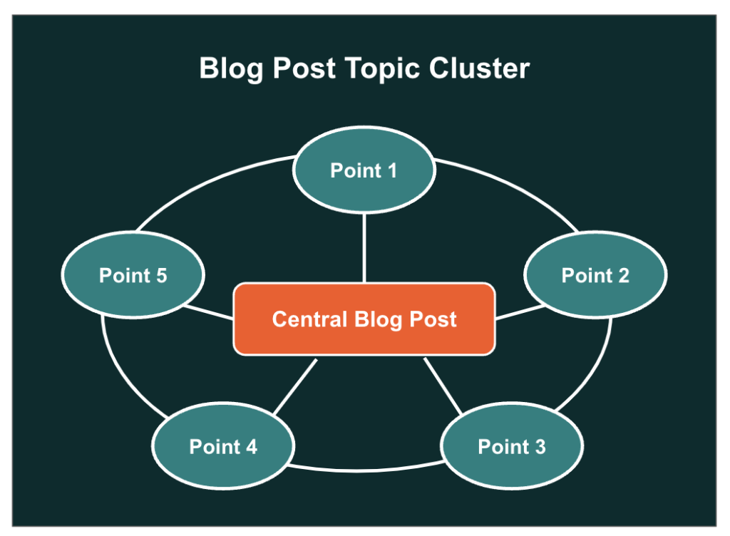 Viewyonder Blog Topic Cluster Service
