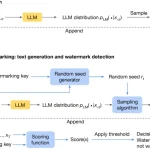 Google Deepmind Synthid Visual Process