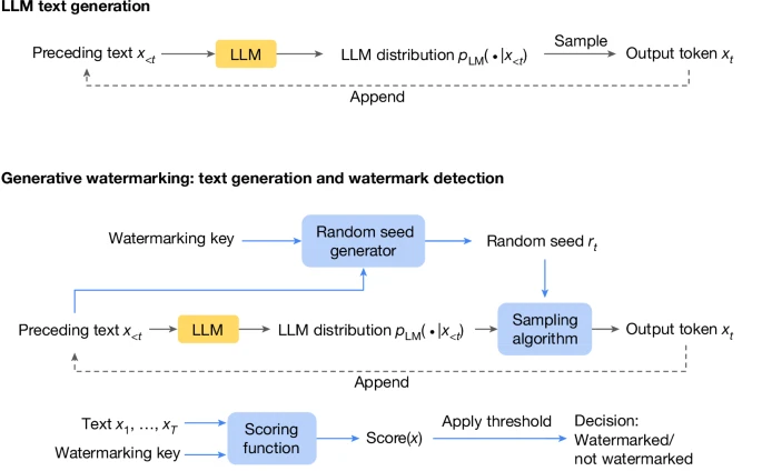 Google Deepmind Synthid Visual Process