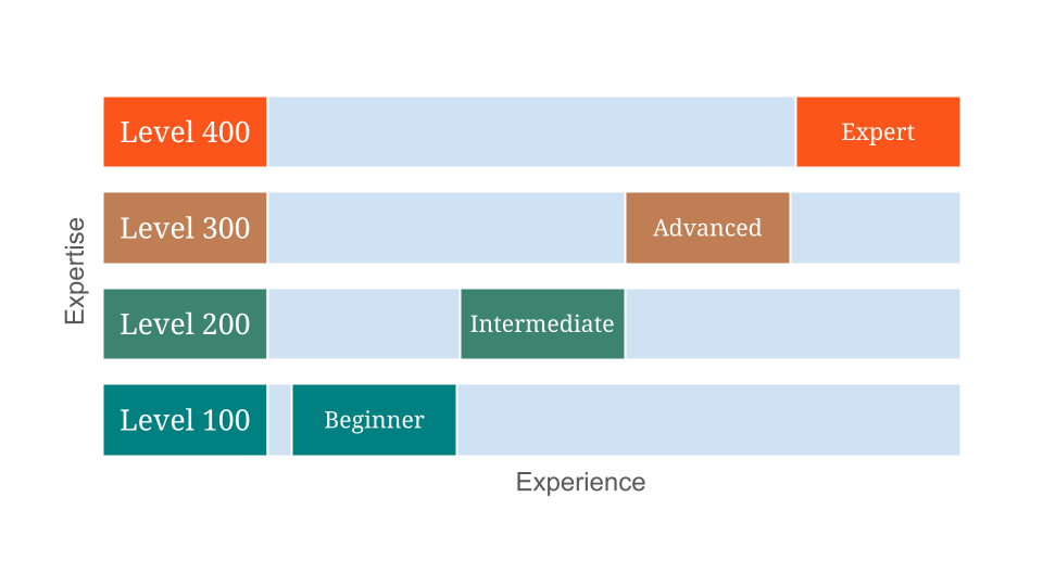 Viewyonder Genai Skill Taxonomy